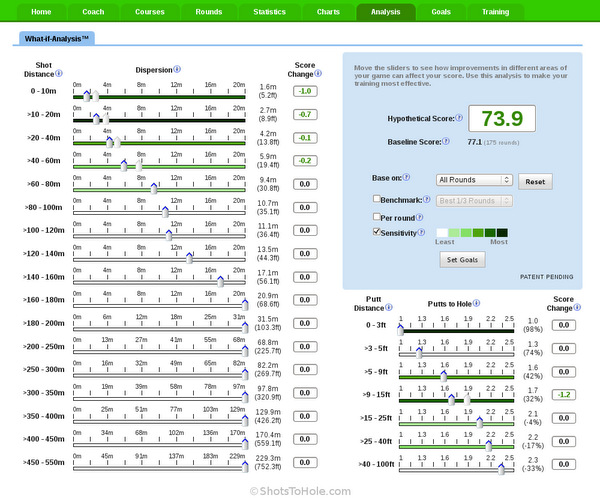 What-if-Analysis used to visualise a hypothetical score based on improvement in golfer skills